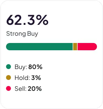 Market data indicator visual